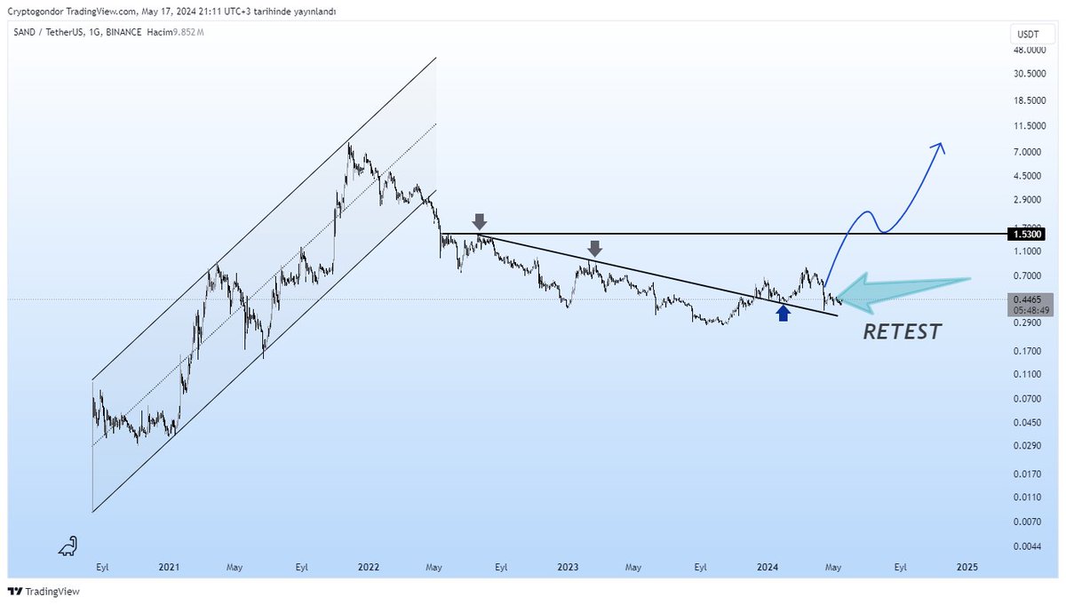 SAND/USDT #BTC