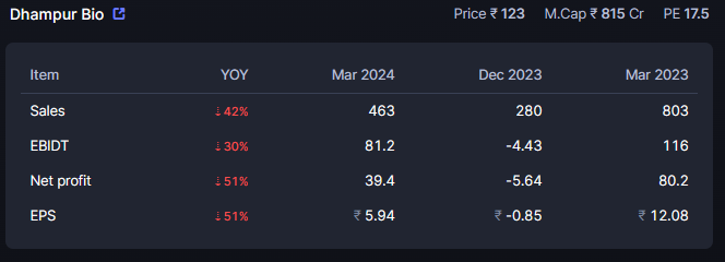 CNX500's tweet image. #DBOL
Dhampur Bio Organics Ltd

Product Profile:
a) Sugar
b) Bio Fuels
c) Renewable Energy
d) Domestic Spirits

QoQ better results.
Higher margin : 18%.
Down side seems to be limited.
#CNX500❤️ #ValuePick #MultiBagger 
#BankNifty, #NiftyBank, #Nifty, #Nifty50 
#SmallCap #MidCap