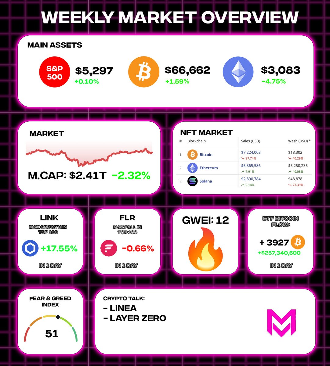 Daily Crypto Overview (May 16) Yesterday’s crypto highlights👇 🚨 NEWS: • Senate voted to repeal SEC's controversial crypto custody rule (SAB 121), Cynthia Lummis pushes a bill for regulated fintechs to store crypto • Hackers laundered $147M stolen from HTX through