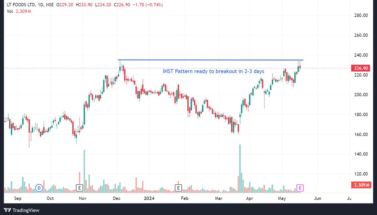 LT foods  reported very robust result plus IHST in chart 
Revenue hits Rs 7822 crores and PAT Rs 598 cr .
Both have increased YOY
Market Cap₹ 7,879 Cr.
Current Price₹ 227
High / Low₹ 235 / 112
Stock P/E13.3
ROCE21.1 %
ROE19.4 %
#stockstowatch
#stockstobuy
#breakoutsoon