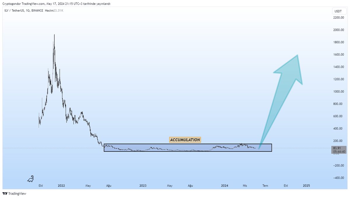 ILV/USDT #BTC