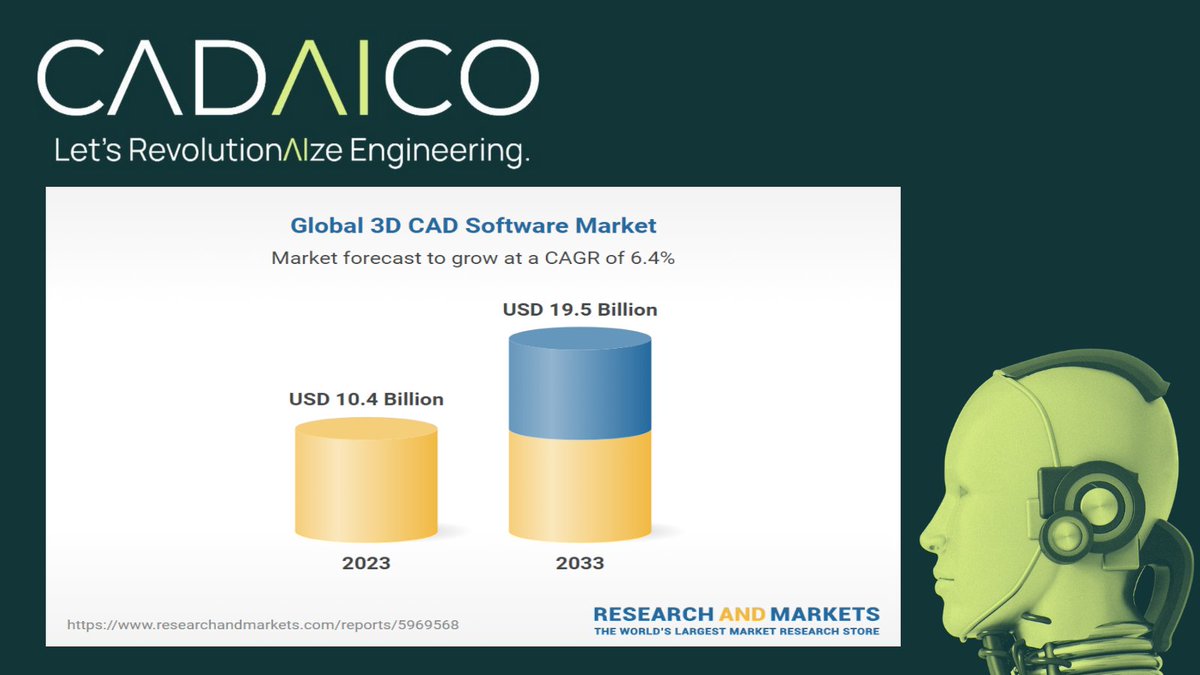 It's been 2 days since $CADAI (wcadai) went live on uniswap

@Cadaico is providing immense value to all kinds of companies and businesses 

thanks to it's implementations of AI on CAD (Computer Aided Design)

Already a couple big partners, and the team also had a great meeting