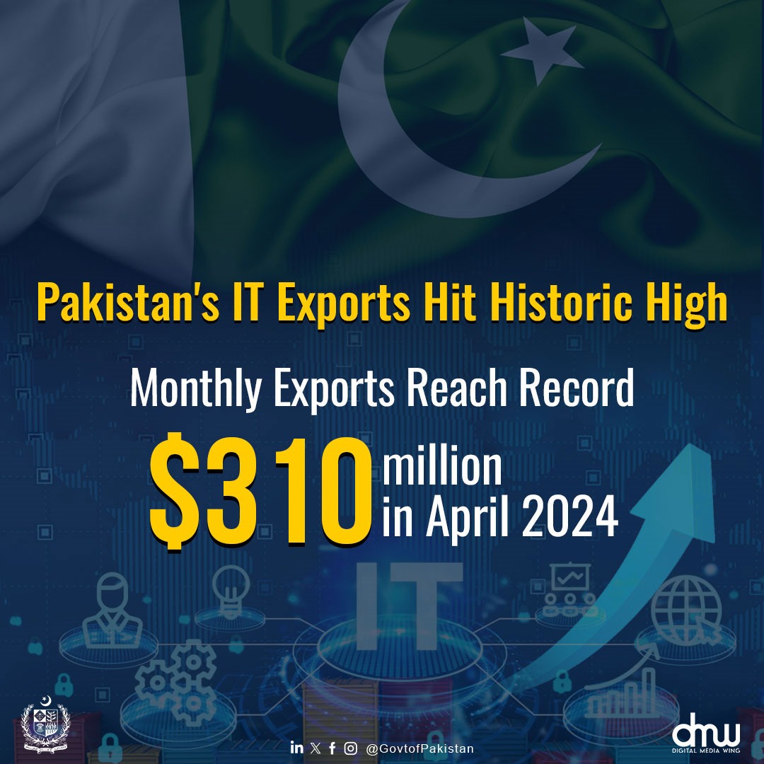 Pakistan's IT exports have reached an all-time high, with a record-breaking $310 million in exports in April 2024. This marks a 62% year-over-year increase and a 1% month-over-month rise from the previous highest of $306 million in March 2024.