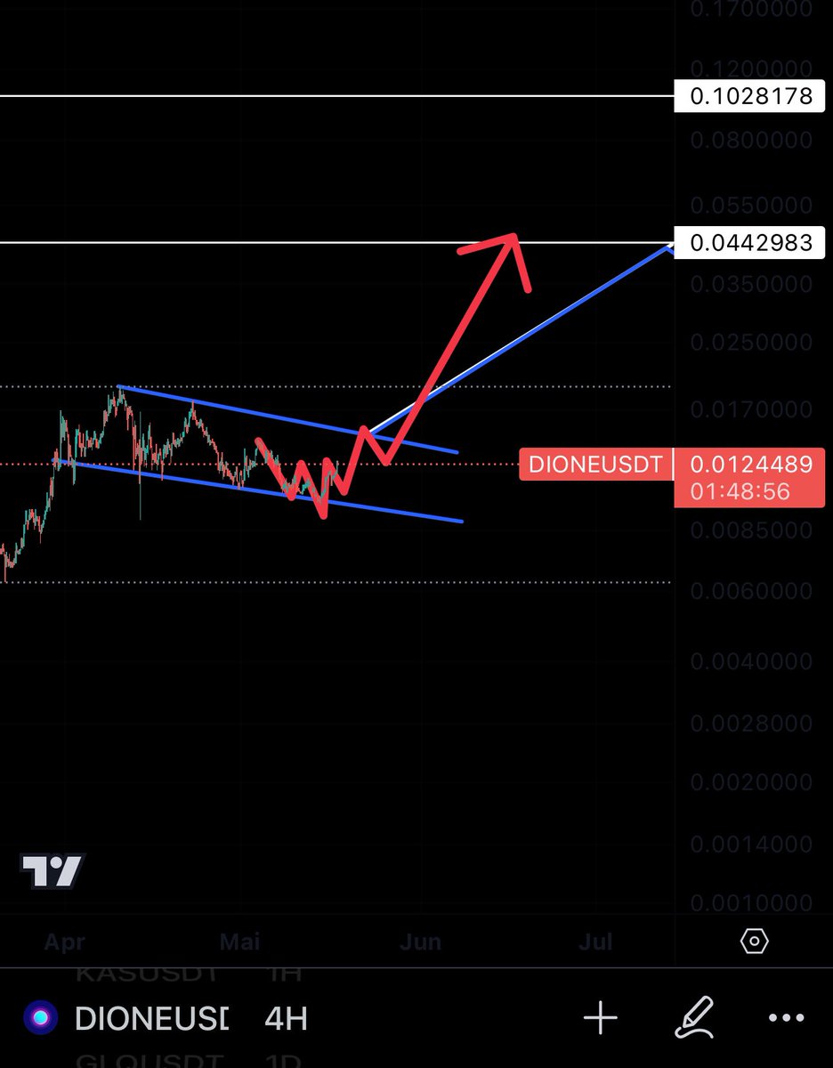 $DIONE made a inverse head and shoulders pattern and is about to pump up to 0.04$ soon!

We can expect soon a pricd between 0.04$ and 0.10$.

Dont miss this #100xgem

#Layer1 #DePin #RWA #AI #DeFi #ReFi #NFT #renewableenergy