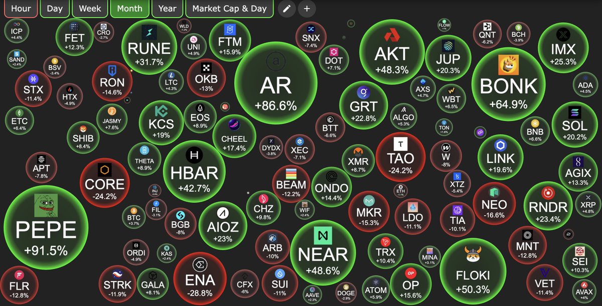 We are clearly in a #memecoin super-cycle, based on the top gainers and trending coins over the past 30 days.

Meanwhile, utility altcoins are in a downtrend due to too many new launches without enough fresh liquidity in the market. Since early April, the crypto market has seen