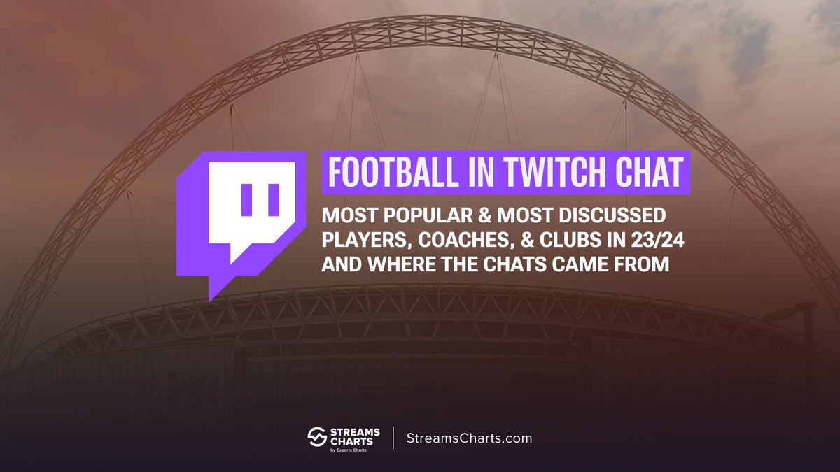 ⚽️ Football in #Twitch Chats: Discover the most popular clubs, teams, and coaches among global Twitch viewers! Think your favorites made the list? Don't miss it. Read now for our unique insights ➡️ streamscharts.com/news/football-…