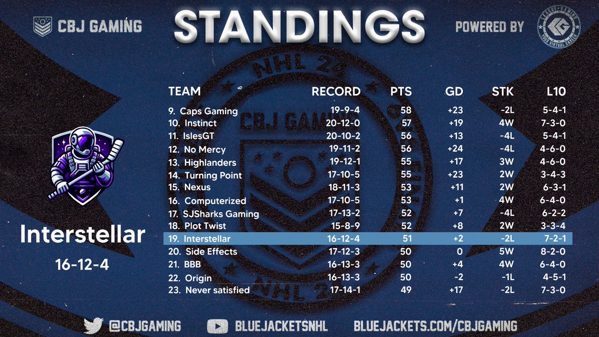 Slow start - but strong finish, we sit 19th in the <a href="/CBJgaming/">CBJ Gaming</a> Finale heading into playoffs.

See you at the pick em' show 😎 

<a href="/leaguegaming/">Leaguegaming</a> | #RollNauts