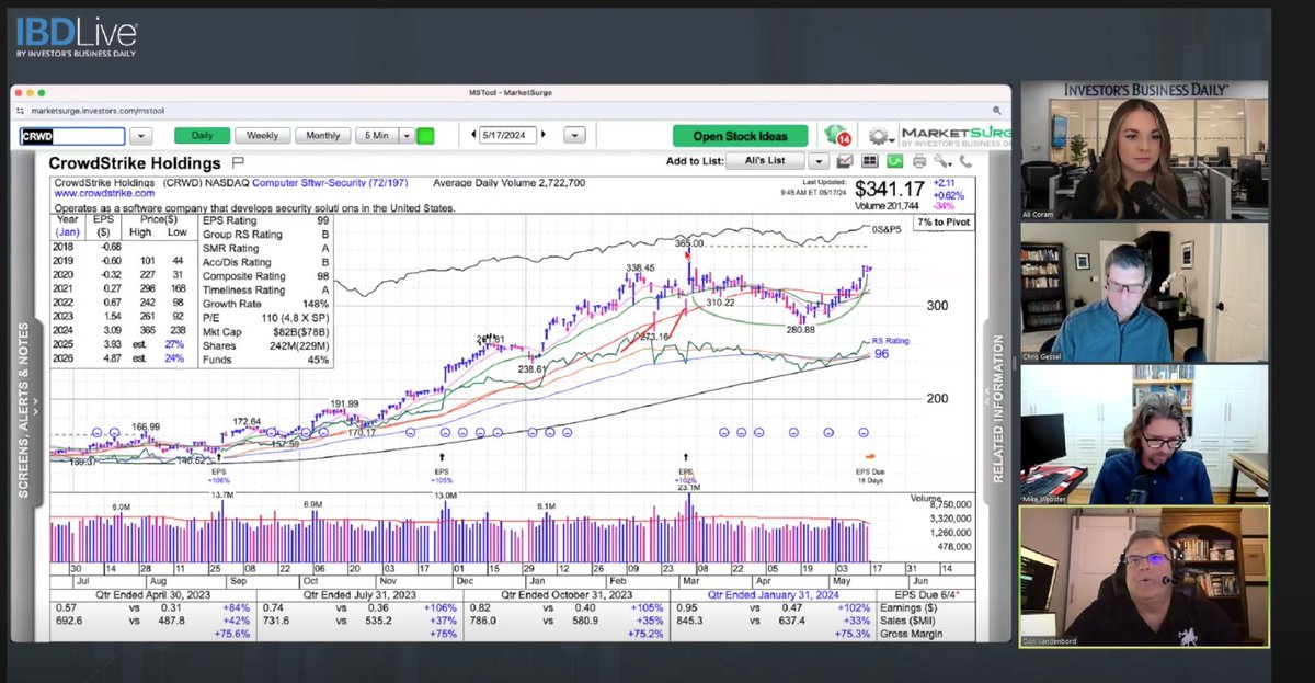 Happy to learn alot from @dvandenbord today on IBDlive.#IBDpartner I learnt how he was started trading and how William O'neil style infuluenced his trading style.@IBDinvestors check interview here:t.ly/fvEiQ