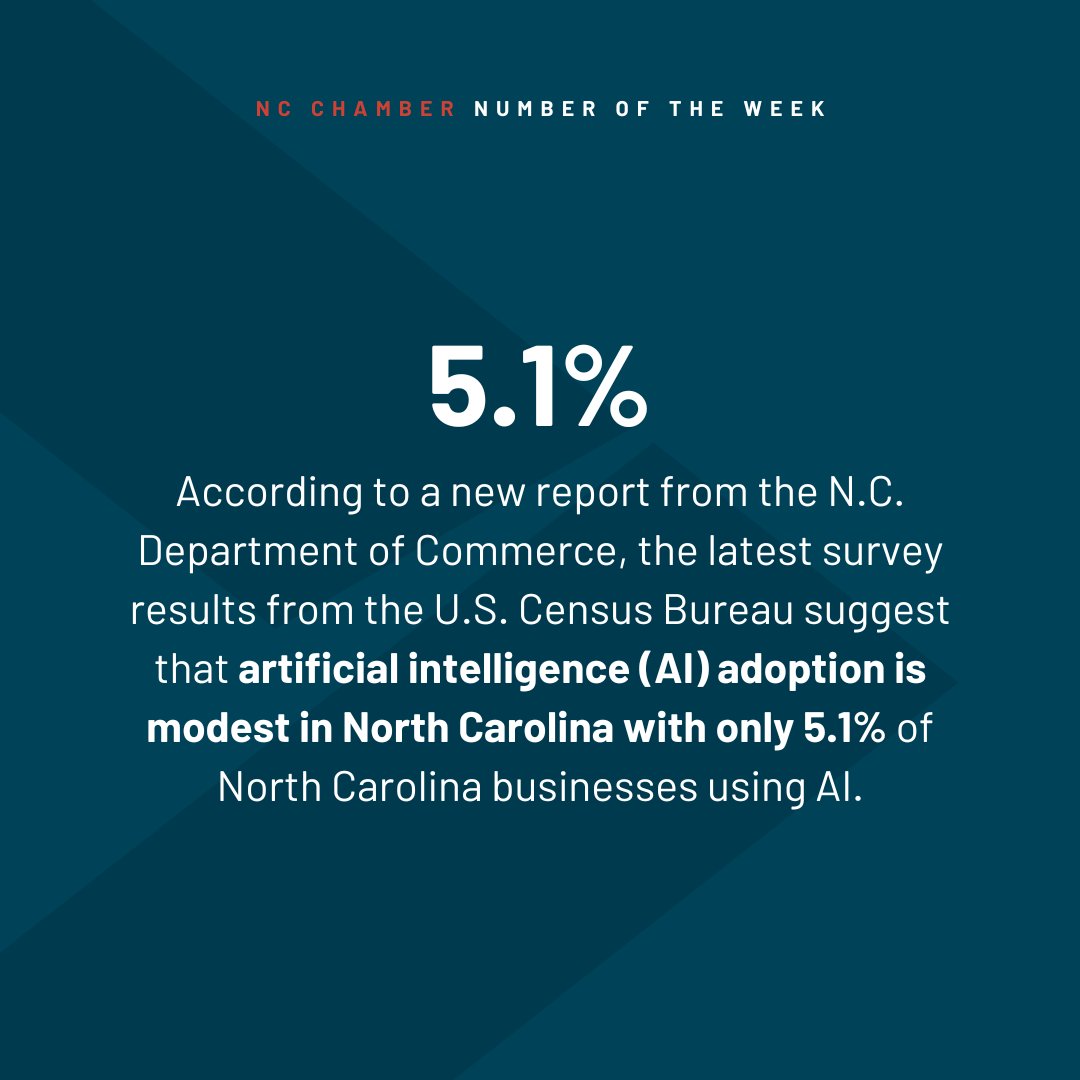 According to a new report from the @nccommerce, only 5.1% of NC businesses are using #AI. Despite concerns about job displacement, survey results also show NC businesses do not anticipate widespread AI-related employment changes. #AIinNC #BusinessTrends Read more >