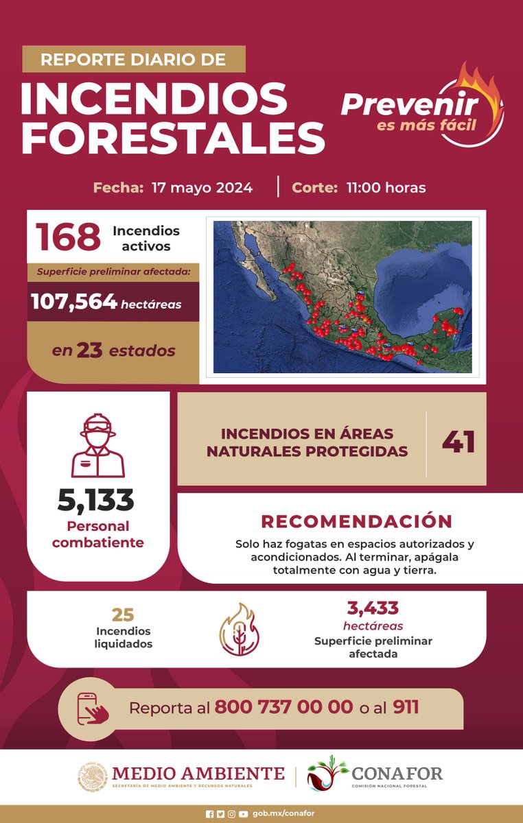 Reporte de #IncendiosForestales | 17 de mayo 2024 En México se registran 168 incendios activos🔥 y 25 liquidados💦. Para controlar el fuego 🚒se encuentran trabajando 🧑‍🚒5,133 personas combatientes, de las cuales 1,746 están en incendios dentro de áreas naturales protegidas🐒👏