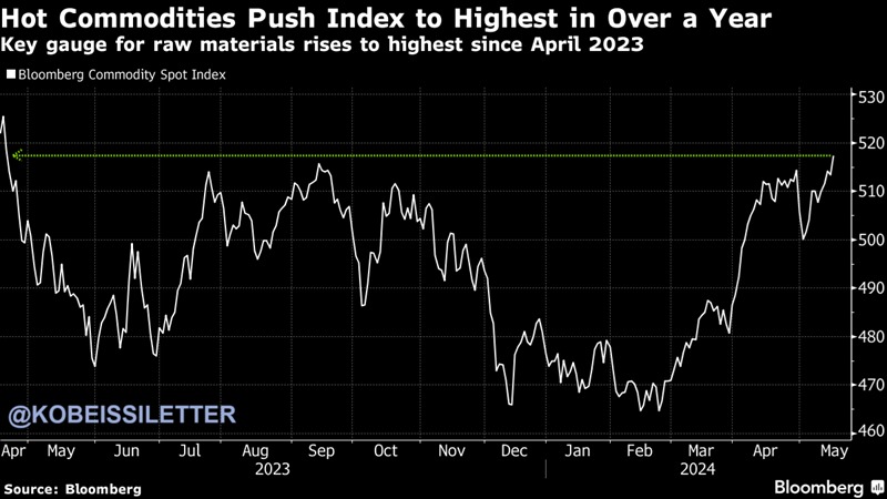 JUST IN: Commodities prices have surged to their highest level in 13 months.

The Bloomberg Commodity Spot Index, which tracks 24 energy, metal, and agricultural commodities, is up by 9% year to date.

Since February, the index is up 11% primarily driven by global demand and
