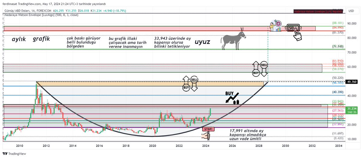 #XAGUSD aylık grafik  bu bölgelerde biraz sakin kalmak iyi çünkü bu bölge btc nin 31 bin bölgesini hatırlayanlar  kaç deneme sonrası patlattı ve olan oldu birden geçer mi derseniz münecim degilim 😅😅 aşarsa devam aşamaz ise düzeltme yiyecegi bölge