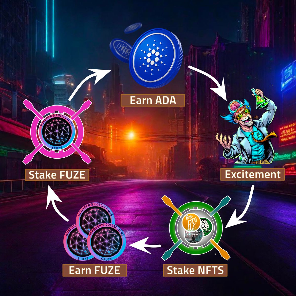 NFTs can be used and are being used to reward holders. 
Hoarder’s Collections currently has 2 established revenue streams with a couple more coming. 
@weirdoz_nft portals and staking solutions
@ZombieChains tournament and battling system. 

How it will work:
Holders will stake