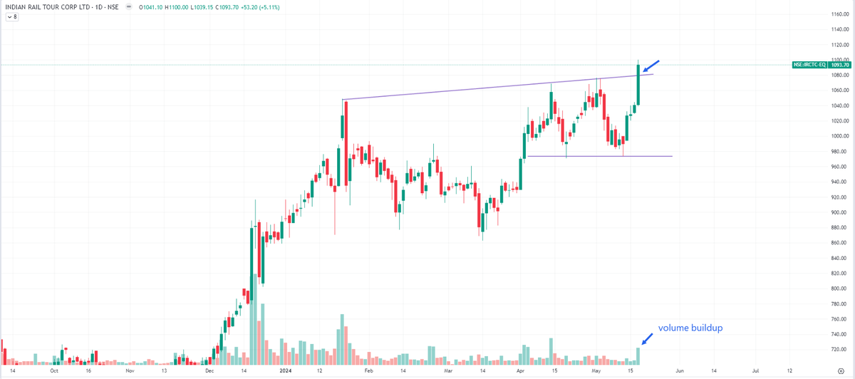 Top 5 Breakout stocks with Volume Build up📊

Keep it on radar🚨

🧵THREAD⬇️ (1/5)
------------------
(Bookmark🔖, Like👍and RETWEET🔄)

1. #IRCTC
🟠Breaking Higher High Trendline Resistance
🟢Volume Buildup
🔵Open & Low Same
#Swingtrading  #stocks #stockstowatch  #Breakoutsoon