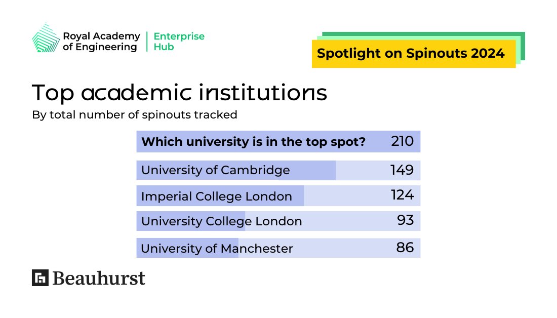 Did you know that just ten institutions are the origin of 52.3% all UK spinouts? Which one comes out on top? Find out in 'Spotlight on Spinouts' from @RAEng_Hub and @Beauhurst: raeng.org.uk/policy-and-res…