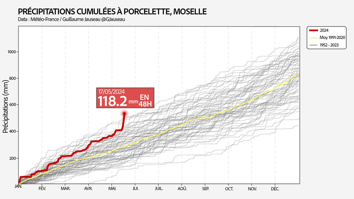 🔴⚠️Inondations exceptionnelles en #Moselle pour la période (1ère #VigilanceRouge pluie-inondation). & Bas-Rhin, Meurthe-et-Moselle, parfois inédites depuis +50 ans. Il est tombé plus d'1 mois de pluie en seulement deux jours;
∙135mm à Hestroff
∙118mm à Porcelette
∙117mm à