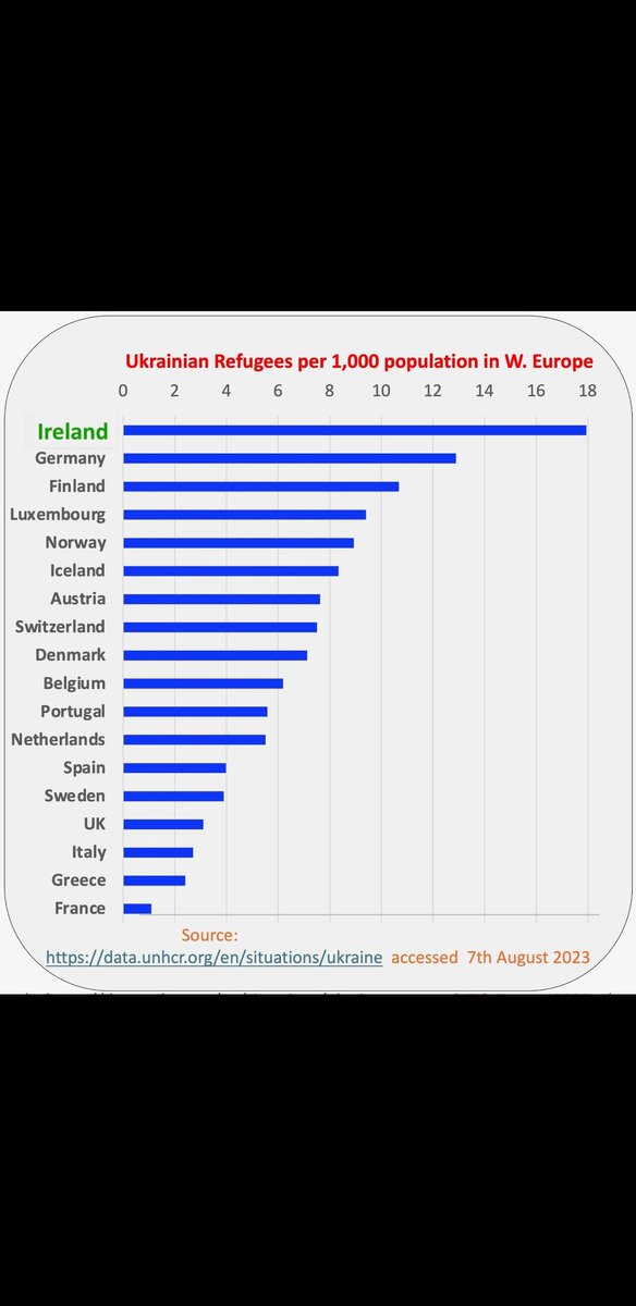 Ireland has taken more than our near EU neighbours... Simple mathematics says this cannot be sustained. #ProxyWar #PeaceNotProfit