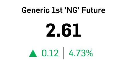 #NaturalGas continues its ascent. 

Up 60% now in a few months.

Position accordingly. 

#Investing #LNG