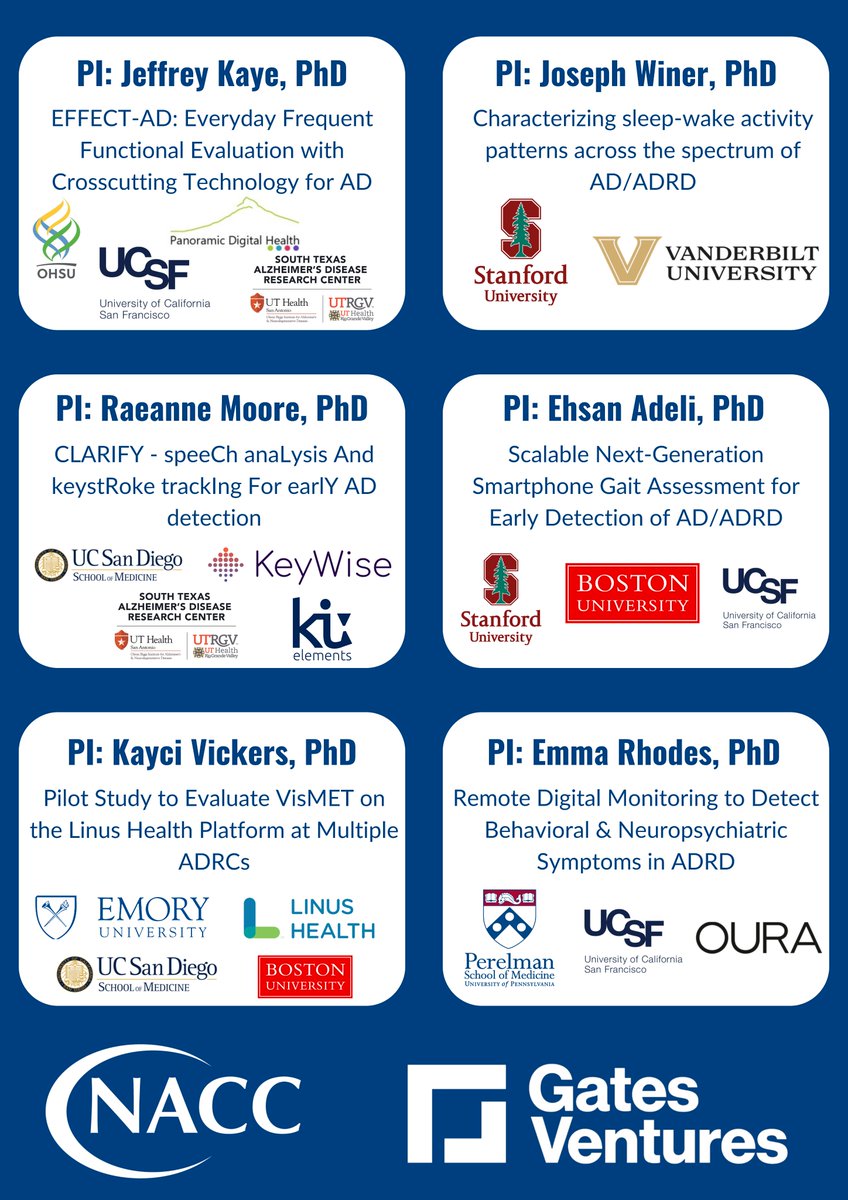 Congrats to the 6 teams competing for $250K - $1M in funding at the virtual pitch competition for the NACC/Gates Ventures AD/ADRD Digital Pilot Program! Join us in cheering on these teams May 31 at 1:00–3:30pm ET. Register today, all are welcome: BIT.LY/NACC-DIGITAL-P…