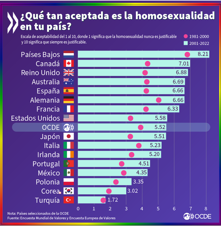 Hoy es el Día Internacional contra la Homofobia, la Bifobia y la Transfobia En los últimos 40 años, los países OCDE han logrado avances significativos hacia la aceptación de la homosexualidad, pero la aceptación total aún está muy lejos. ➡️brnw.ch/21wJT6e |#IDAHOBIT