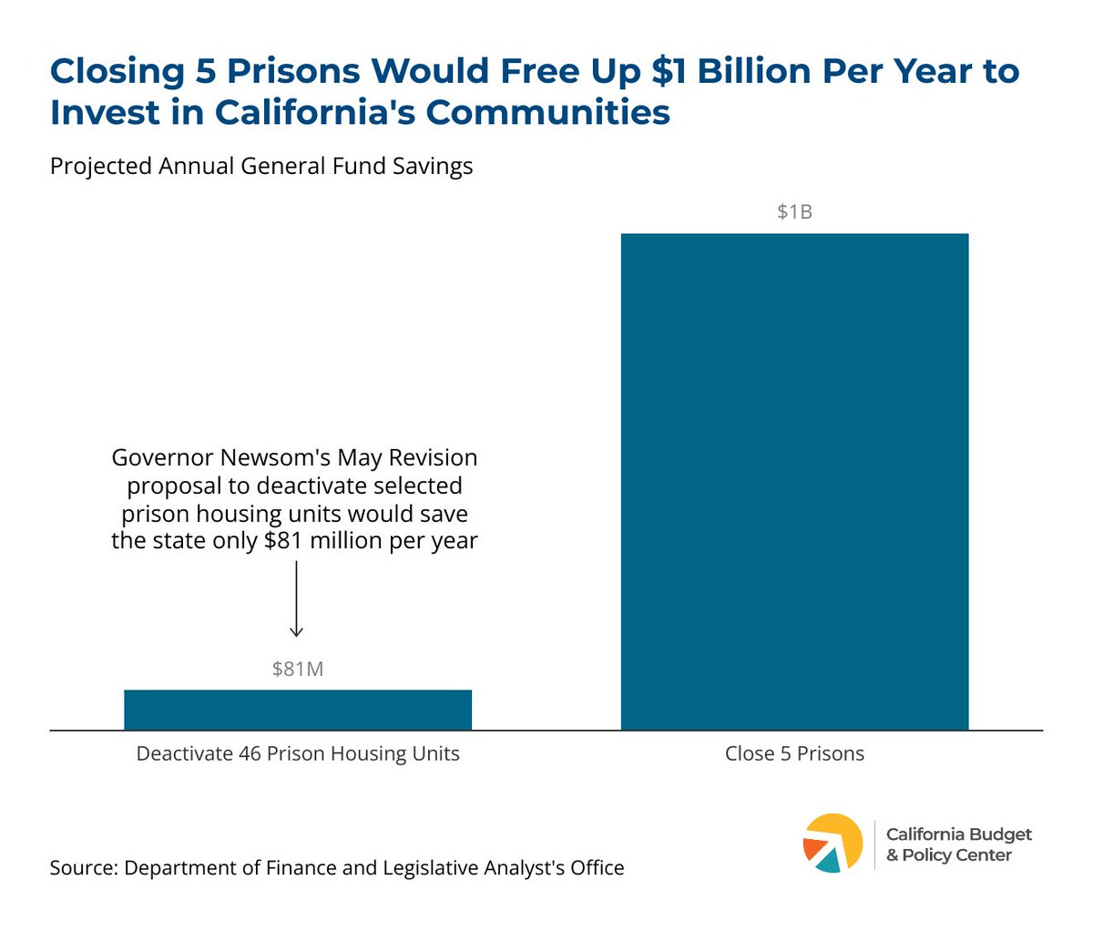 Closing prisons is the only way to substantially reduce state corrections spending. CA can safely close up to 5 prisons, which would save around $1 billion per year to invest in people and essential programs that can end the root causes of harm and crime. #CABudget #CALeg
