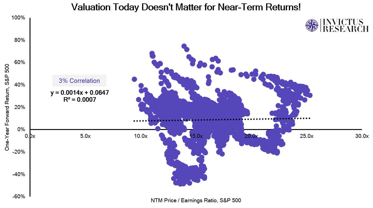 'But stocks are expensive!'

Your regular reminder that there is virtually *no correlation* between valuations today and one-year forward returns in stocks