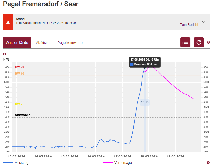 Kachelmannwettr's tweet photo. Die #Saar am Pegel Fremersdorf steht bei 688 cm und man beachte den steilen Anstieg, der gerade weiter geht! Aktuell schon zweithöchster Wasserstand nach 685 cm (1997) und "Jahrhunderthochwasser" 1993 mit 744 cm. /FR https://t.co/To9SaTfqRz
