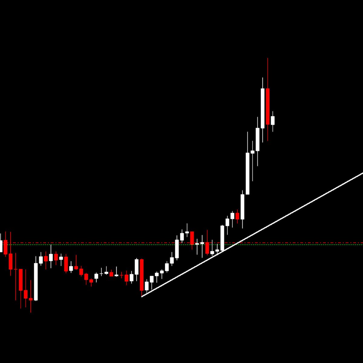 pipcharts's tweet image. #XAUUSD 30min...
Nice to end a week