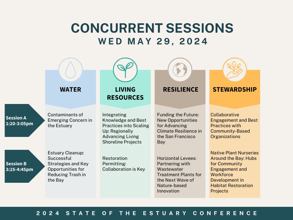 Check out the concurrent session schedule for the State of the Estuary Conference! 👀 Pre-registration closes on Monday, May 20 at 11:59pm PT! Get your tickets here: sfestuary.org/registration/ #SOEConf