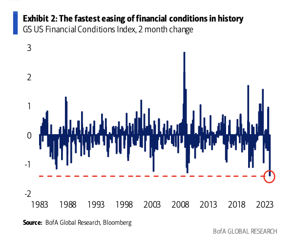 The fastest easing of financial conditions in history is upon us.

And you're bearish?