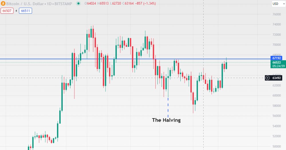 Deebs_DeFi's tweet photo. Why is no one talking about how Bitcoin just broke its highest price point since the halving? https://t.co/JiODZZ3m4X
