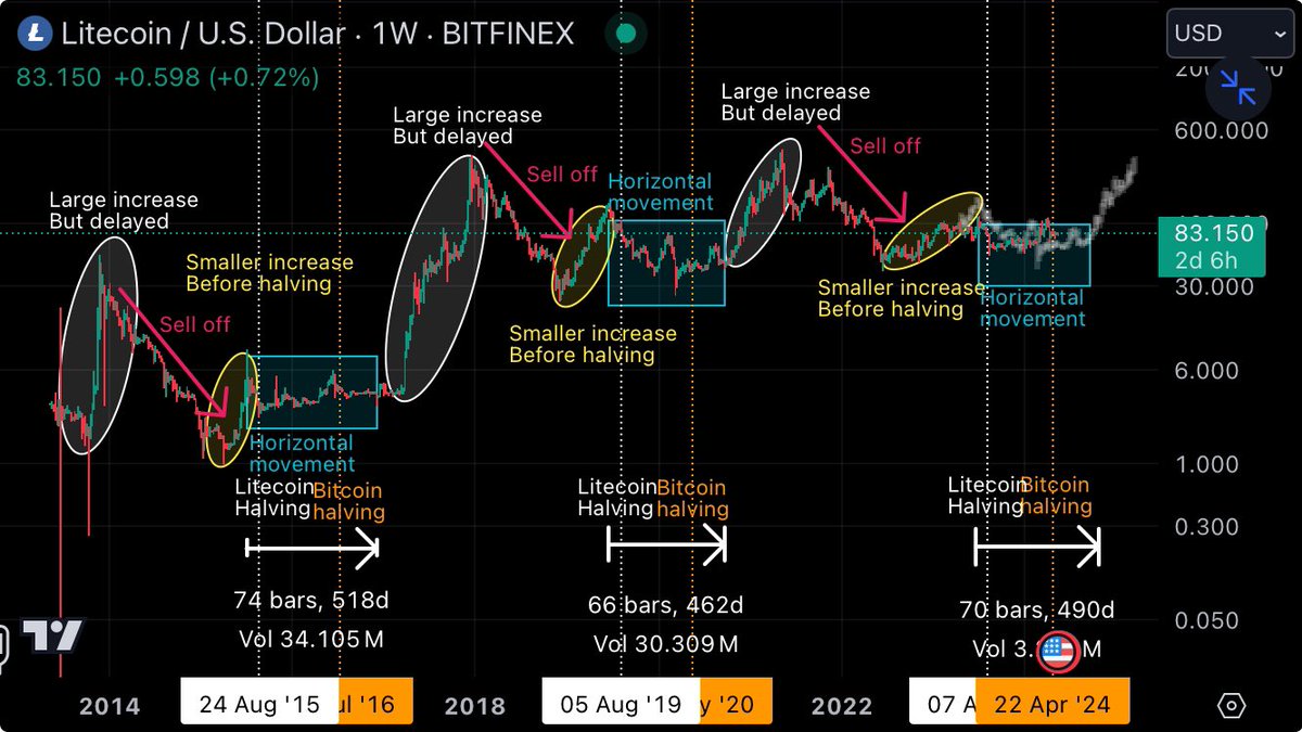 $ltc analysis:

#ltc showing a very distinct pattern every cycle. During the halvings price remains flat until about 4-5 months after #bitcoin halving. Then we see price skyrocket. 

If this pattern continues expect price to rise end of Q3 of this year. 

🐸