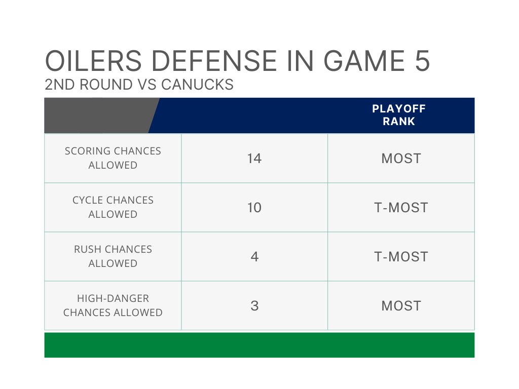 The Oilers entered Thursday as the only team allowing fewer than 10 scoring chances per game this postseason. The Canucks generated 14 scoring chances, including 3 high-danger chances, in Game 5 to take a 3-2 series lead....