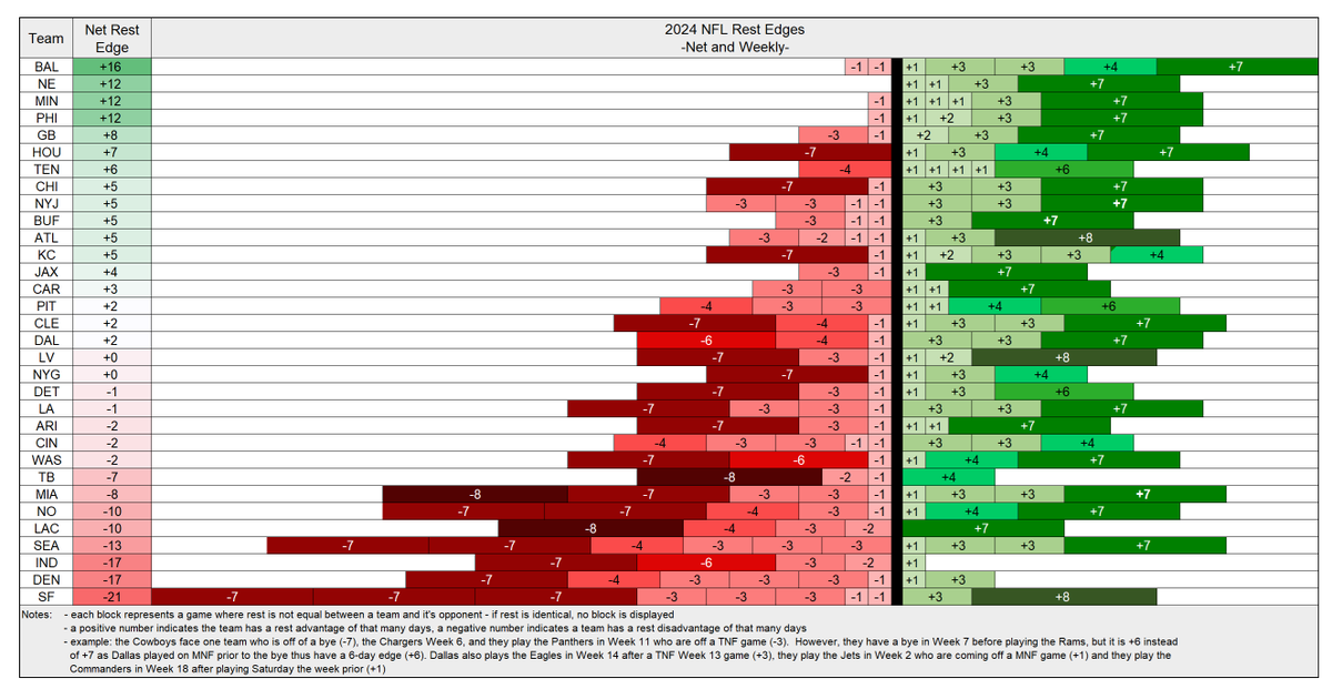 we need to focus closely on rest disparity this year since imbalance is at historic highs which teams benefit most? which are challenged most? let's dig in team-by-team start by reading this: sharpfootballanalysis.com/betting/teams-… INTRODUCING: 2024 Net Rest Edges 🔖bookmark!