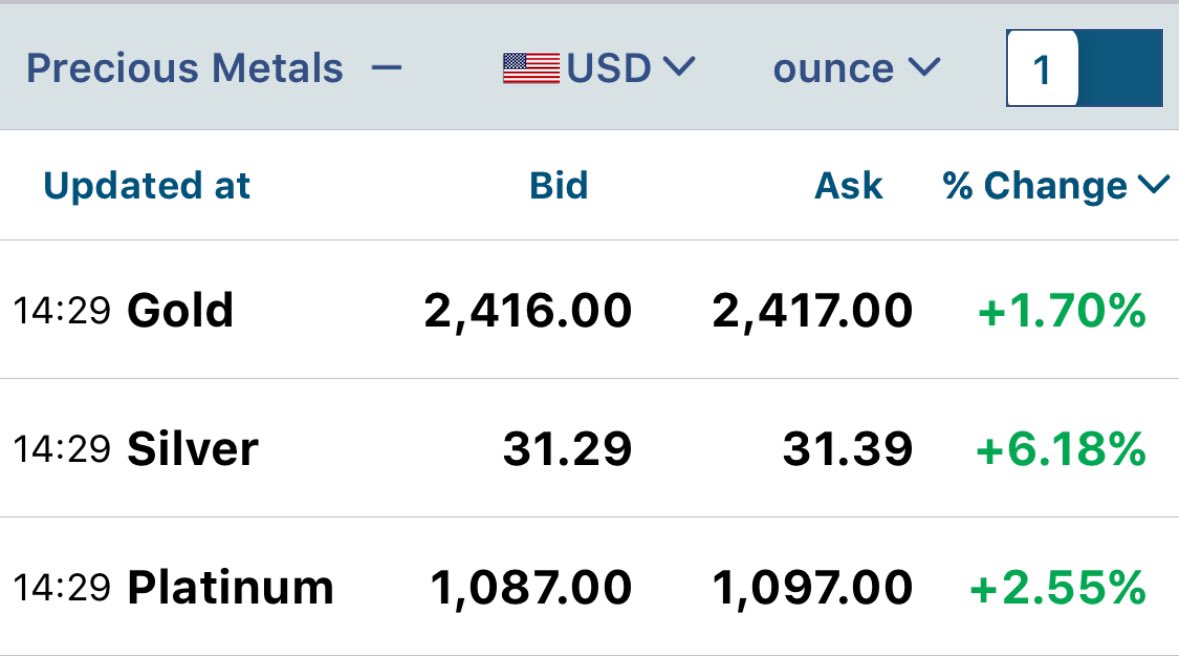 🔥SILVER BULLET AGAINST CABAL🔥As Shogun predicted months ago, #silver has jumped over $30, on its way to ATH at $50. Silver is ATM the most undervalued asset in the world. How do I know? The gold to silver ratio has historically been around 10-15, reflecting the existing stock
