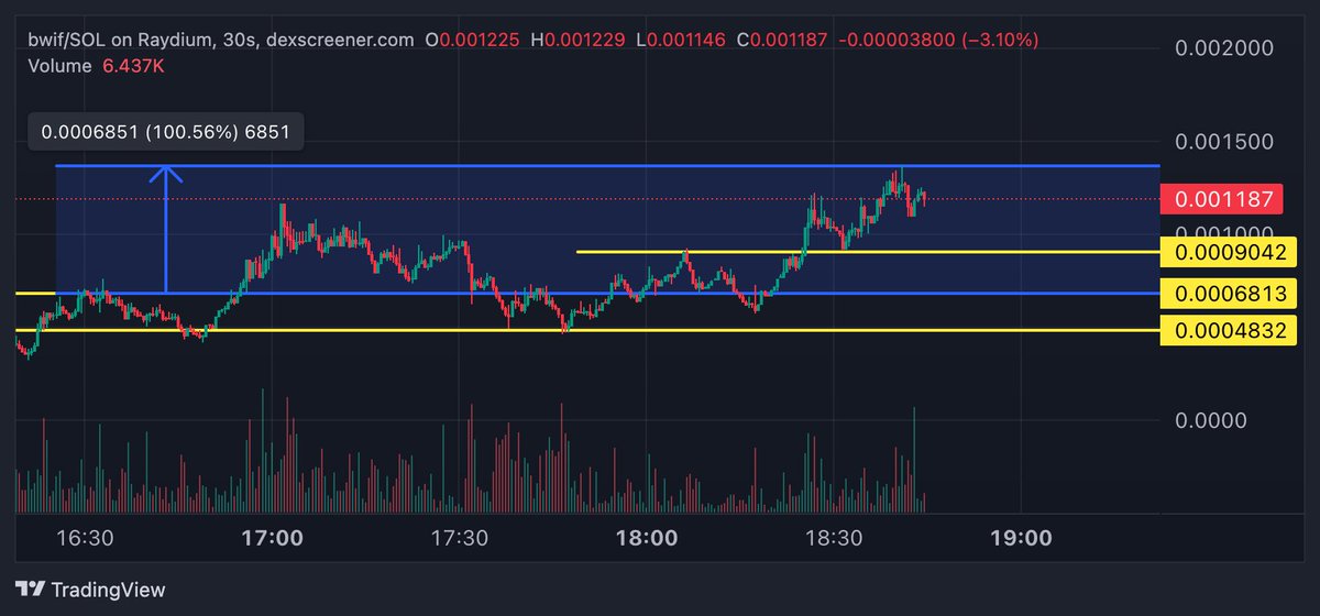 babywif $bwif gaining more momentum as the day progresses...