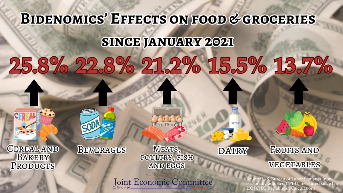 Since President Biden took office, families are being forced to spend more of their hard-earned money just to put food on the table. 🥐 Cereal & Bakery Products ⬆️ 25.8% 🧃 Beverages ⬆️ 22.8% 🥩 Meats, Poultry, Fish & Eggs ⬆️ 21.2% 🧀 Dairy ⬆️ 15.5% 🍎 Fruits & Veggies ⬆️ 13.7%