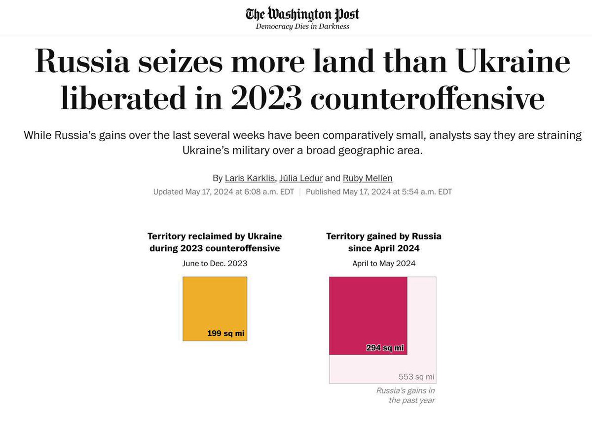 🇷🇺 🇺🇦 Since April 2024, the Russian Armed Forces have taken control of more Ukrainian territory than Kiеv managed to conquer during last year’s counteroffensive - The Washington Post