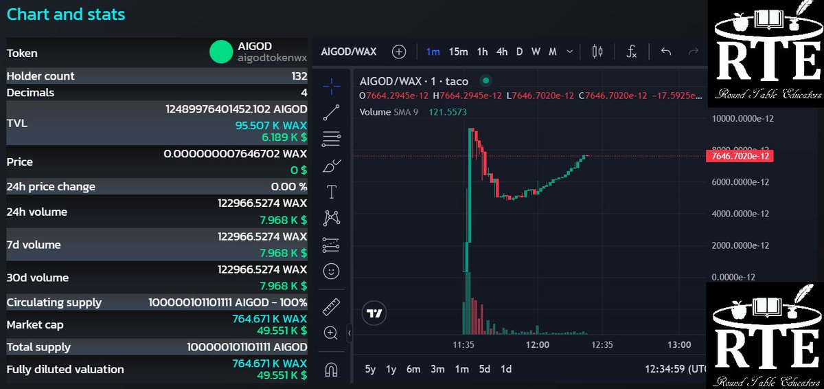 $AIGOD #MemeTokens launch by @LaunchBAGZ & @AIGodToken on @WaxOnEdge pulled #10xonthemove on @WAX_io, now joining ranks of $WUF, $KEK, $CHAD. 0.5% burned already!
Colab? @WUFFI_Inu @KEK_Official @YES_IM_A_Geek @lido_app @ackconsortium @ApexConquest @WhiteDragonNFT @TheWarsaken