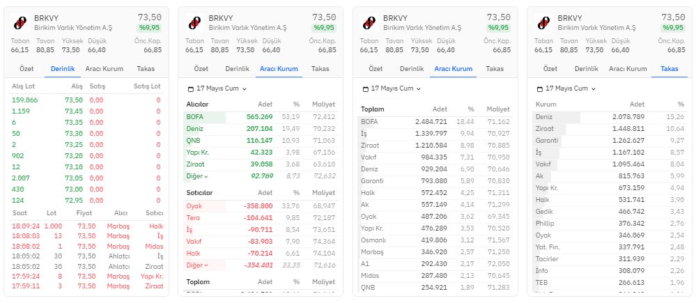 #BRKVY derinlik, hisse aracı kurum ve takas dağılımı ⏱️

Alıcılarda 565.269 lot ilk sırada📈🚀 #BOFA

Satıcılarda 358.800 lot satışla ilk sırada 📉💫 #OYYAT

⬇️

#HALKAARZ #BORSA #TARKM #KONTR #BRYAT #ASELS #TUPRS #VESTL #MAVI #ENKAI #FROTO #KCHOL #PGSUS #THYAO #ASTOR #REEDR