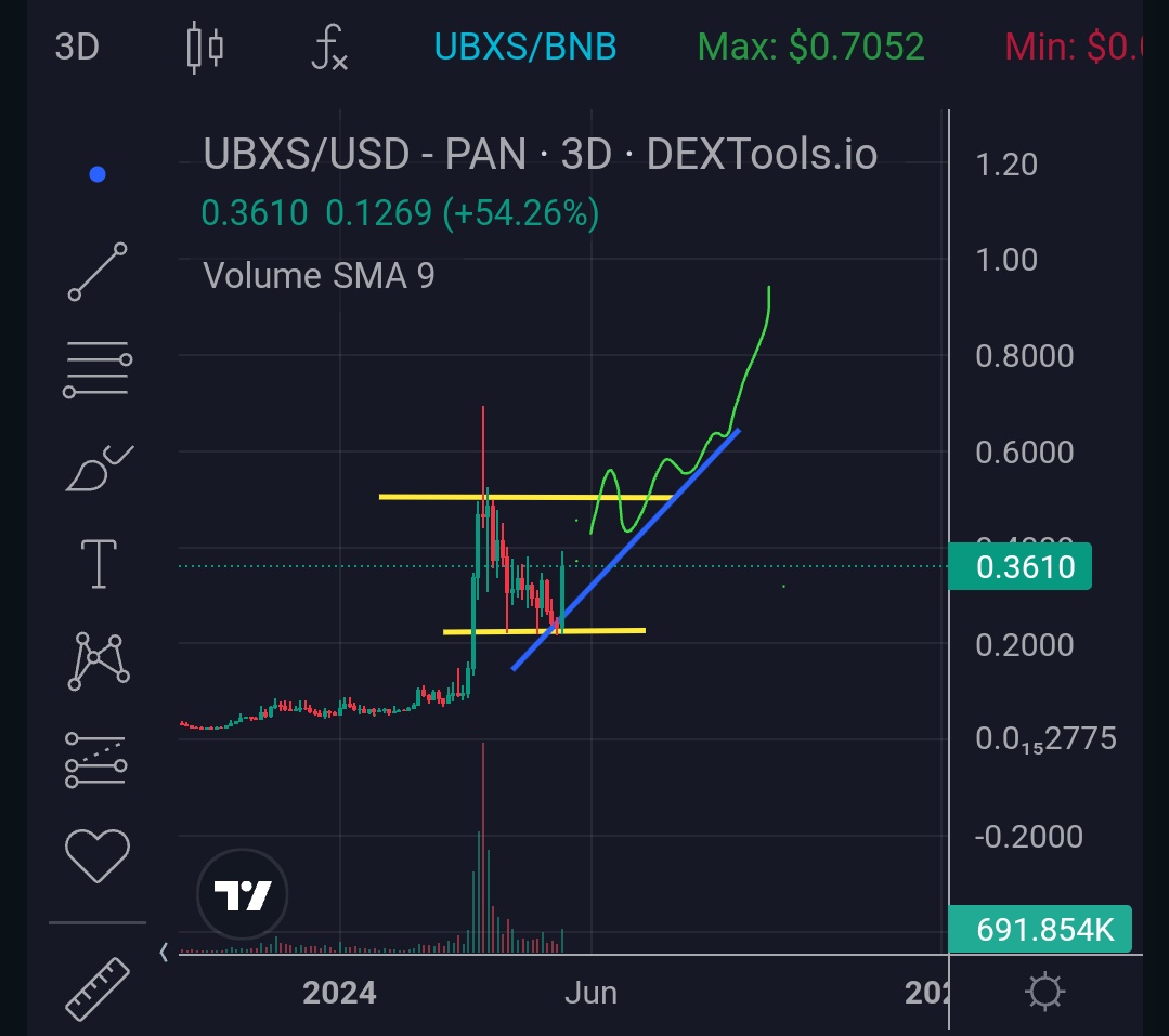 I gave you all $RIO , $LAND , $MBD , $TOKEN, they all did atleast 10-20x 🤯

Being a big #RWA investor, I came across $UBXS, one of the leading Real-world asset token focussing on tokenization 🤝

Under 20m MC and LP locked for 100 years proves the quality of the project.