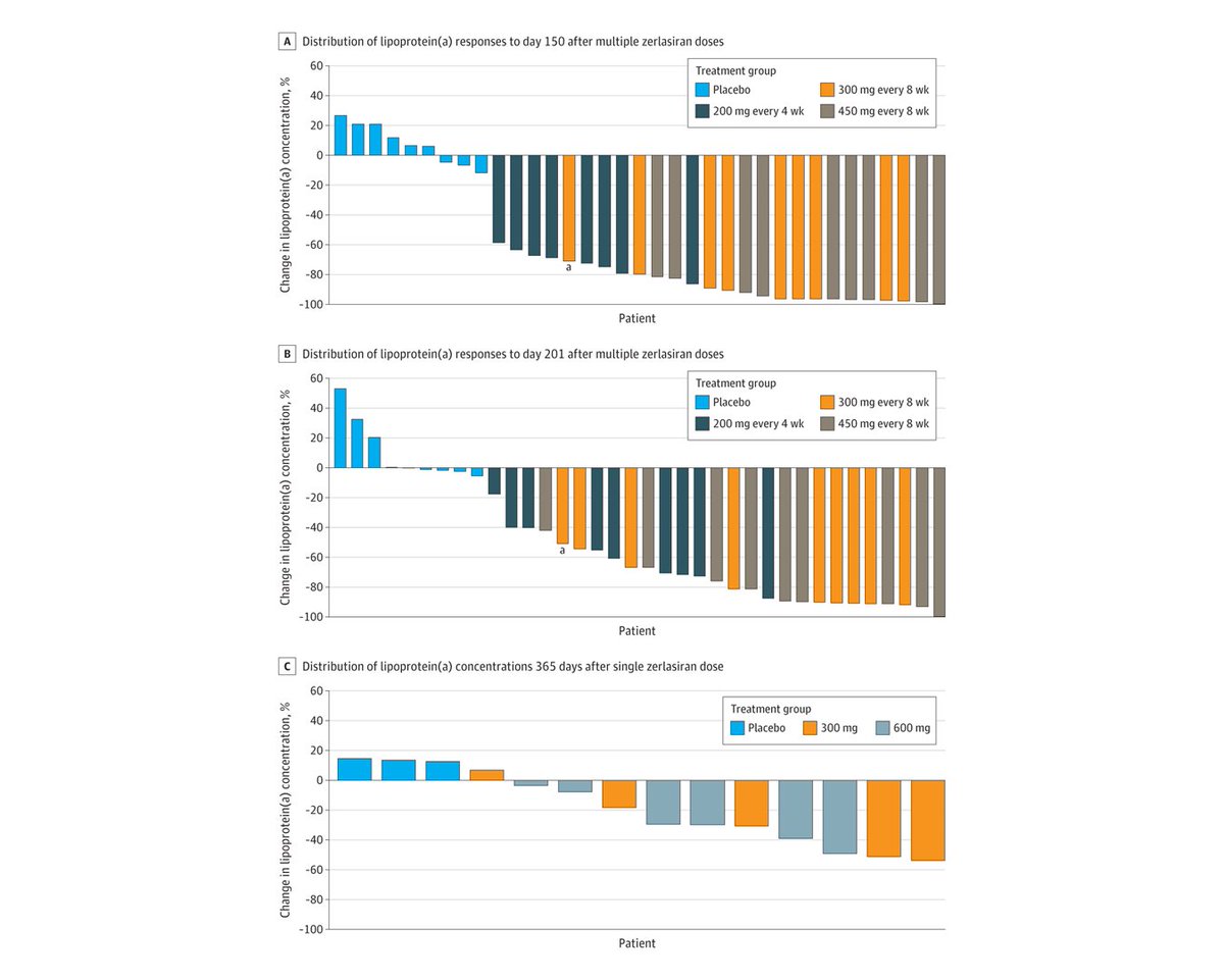 In this phase 1 randomized study, zerlasiran was well tolerated and produced sustained reductions in lipoprotein(a) concentrations, supporting further development. ja.ma/3UZQsYA