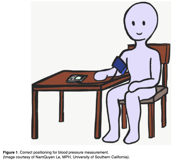 In honor of #WorldHypertensionDay, we share a classic Patient Information Page on #hypertension, including diagnostics, meds, and more! Image shows correct positioning for measuring blood pressure doi.org/10.1177/135886… Written by @shireen_khoury @evratchford