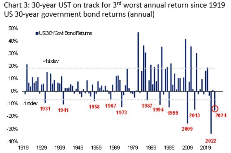Treasuries de 30 anos apresentando até agora o terceiro pior retorno anual desde 1919

@jcamargonyc @SMgestor @wazlawickju @_robertomotta @SFKautz @rvitoria @CasagrandeLRCM @luismoraninvest @EqiResearch @eqiasset
