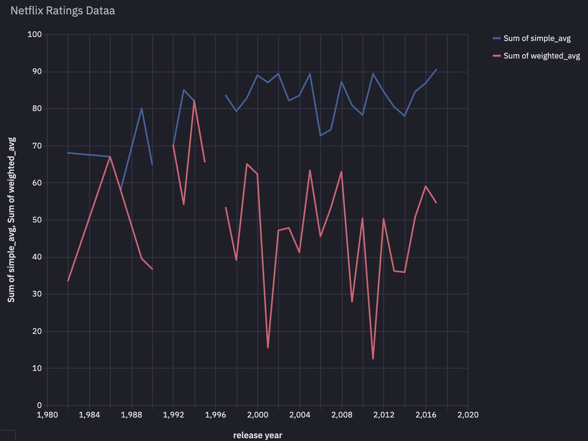 Why is it wrong? I used @_hex_tech to actually look at the data, and if you average all ratings per year, you get Google's result above. But the rows also have ratings counts, so the right approach is a weighted average, which tells you that actually, ratings are going down!