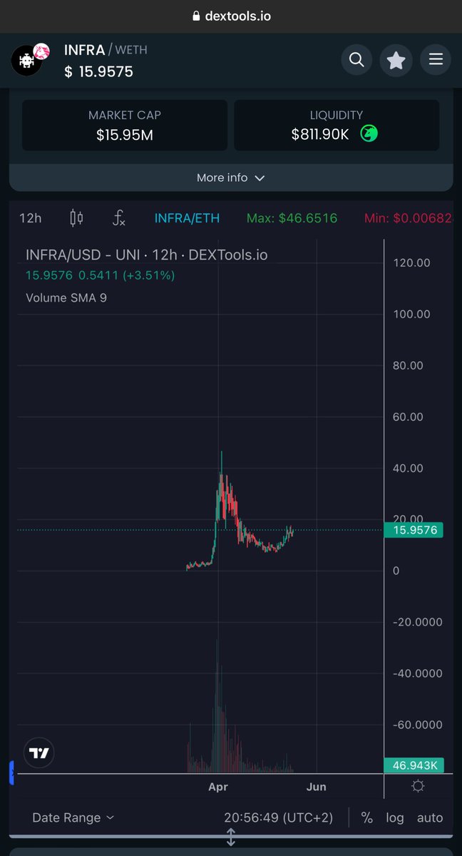 One of my easy holding for long term. Been holding for 2 month i think.

The chart for $INFRA looks promising. It's a good price range to accumulate before it potentially rises above $100. Trust the process and the team; everything will be delivered step by step. I'm confident in