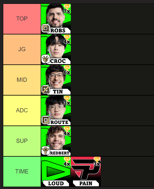 Tierlist IMPARCIAL pro segundo split do CBLOL abaixo