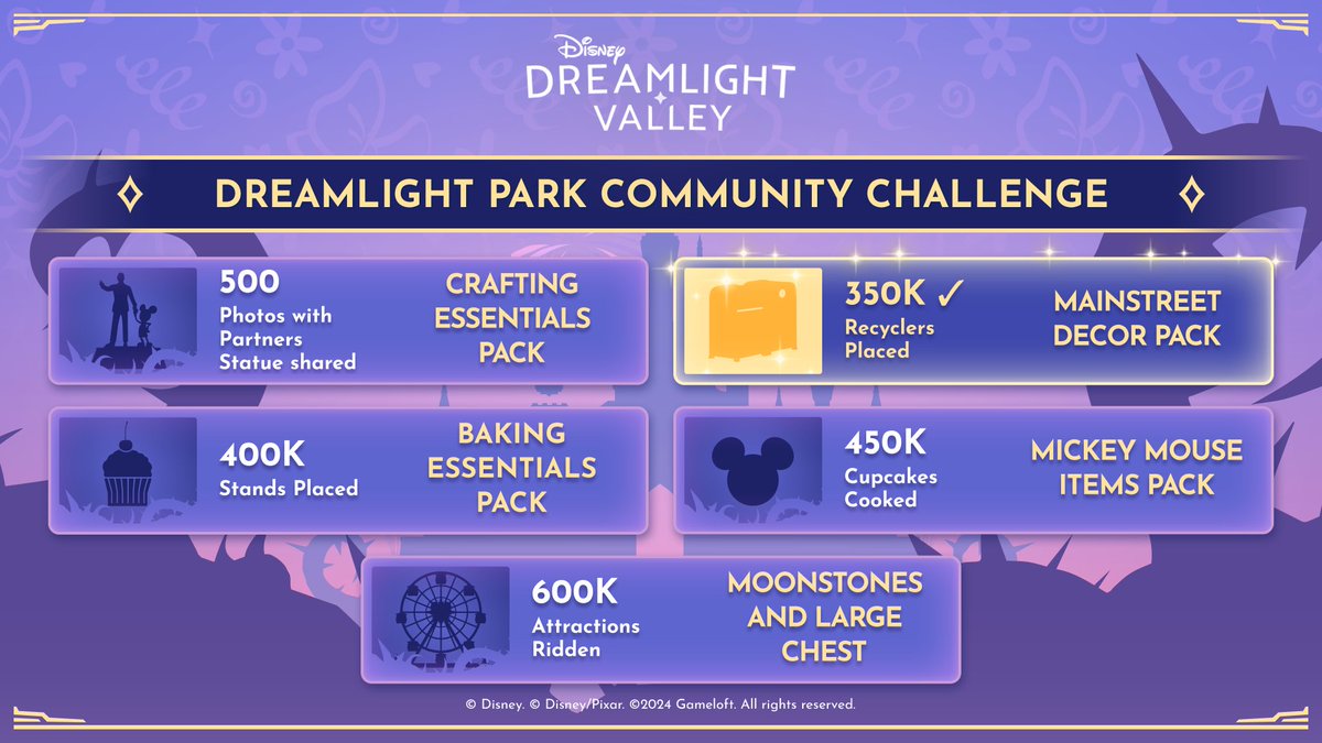 In record time, the Recycle Champions goal of our Dreamlight Parks Fest Community Challenge has been achieved! ✨ Check your in-game mailboxes for your rewards, and learn more about the remaining goals here: disneydreamlightvalley.com/news/Dreamligh…