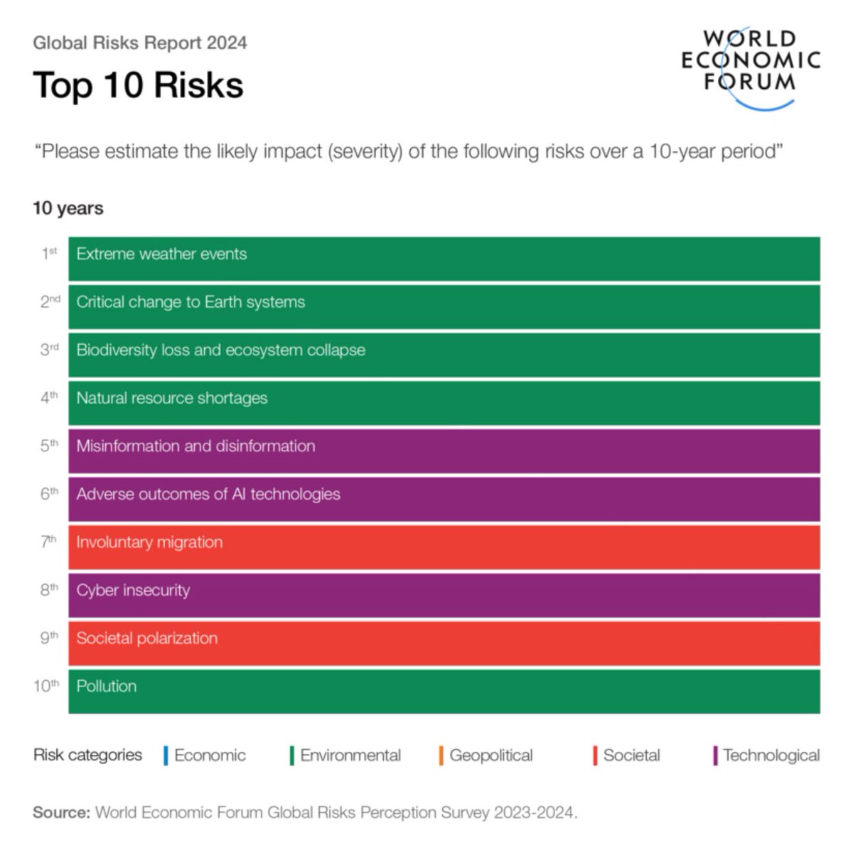 Top 3 long-term global risks: 1️⃣ extreme weather events 2️⃣ critical change to Earth systems 3️⃣ biodiversity loss & ecosystem collapse 💡It is a big challenge, but we must respond. Our future depends on it. Explore the @WEF 2024 Global Risks Report ➡️ ow.ly/LGY250RILgv