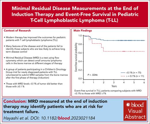 MRD at the end of induction may be 1 of the few prognostic variables for event-free survival in pediatric T-cell lymphoblastic lymphoma. ow.ly/2YCc50RJs2t #lymphoidneoplasia #clinicaltrialsandobservations #CMEarticle